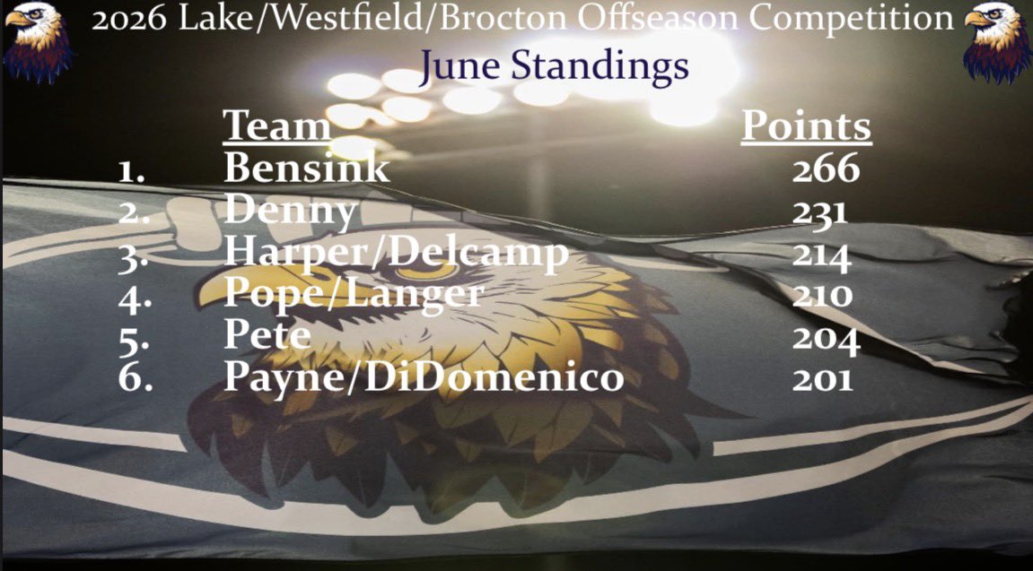 Chautauqua Lake/Westfield/Brocton Eagles tweet media