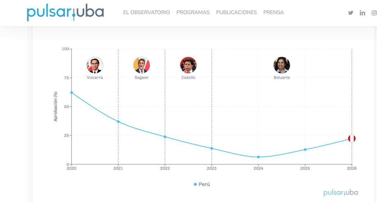 crnardi's tweet photo. Perú está definiendo a su próximo presidente por menos de 5.000 votos. El Monitor de Aprobación Presidencial de @PulsarUBA  muestra cómo el o la ganadora llega a la Casa de Pizarro: con la aprobación presidencial más baja en años.

👉 https://t.co/mmtfO8GpYj

#EleccionesPeru2026 https://t.co/jMUN60ORnt
