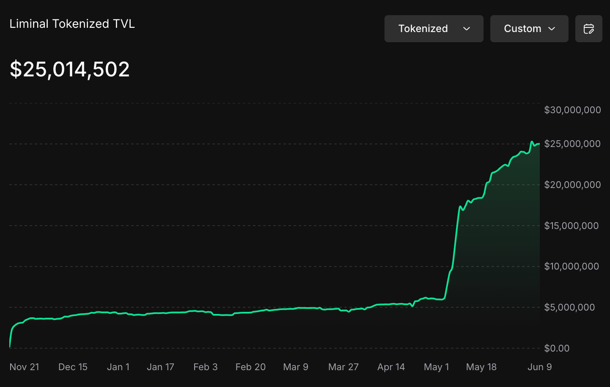 liminalmoney's tweet photo. Liminal Tokenized just crossed $25,000,000 TVL.

$xHYPE delivers +25% APY by capturing $HYPE funding rates & $kHYPE yield.

While $limUSD delivers +10% APY by dynamically allocating across all Hyperliquid yield sources to capture the best opportunities.

Just yield with Liminal.