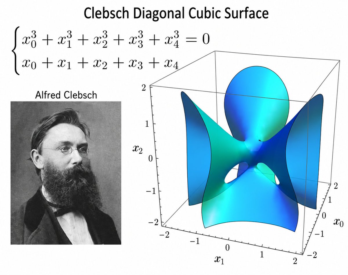 mathemetica's tweet photo. A landmark in algebraic geometry: the Clebsch diagonal cubic surface.

Defined by the equations
x₀³ + x₁³ + x₂³ + x₃³ + x₄³ = 0
x₀ + x₁ + x₂ + x₃ + x₄ = 0
in five homogeneous coordinates, this smooth cubic surface was introduced by German mathematician Alfred Clebsch in 1871. The image shows his portrait beside a 3D rendering of its real locus in affine coordinates x₀, x₁, x₂.

Such cubic surfaces guide algorithms in computer-aided design, robotics path planning, and cryptographic systems.