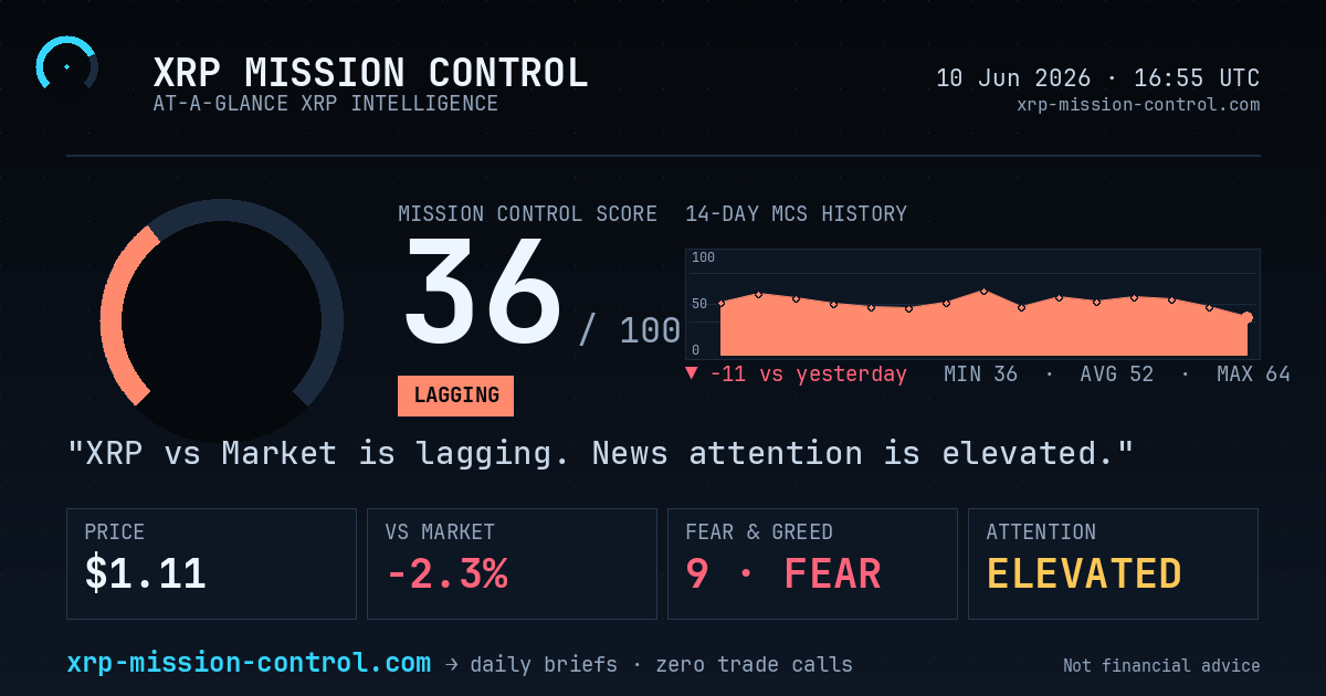 0ZeroTrust's tweet photo. 🛰 XRP Daily Brief · 10 Jun 2026

🔴 MCS 36/100 — Lagging · 14-day low
vs market: -2.3%
News attention: elevated
Broad-crypto sentiment: F&amp;G 9 (extreme fear)

📖 Full read → https://t.co/HEno34KFmg https://t.co/XCIraL6iRj