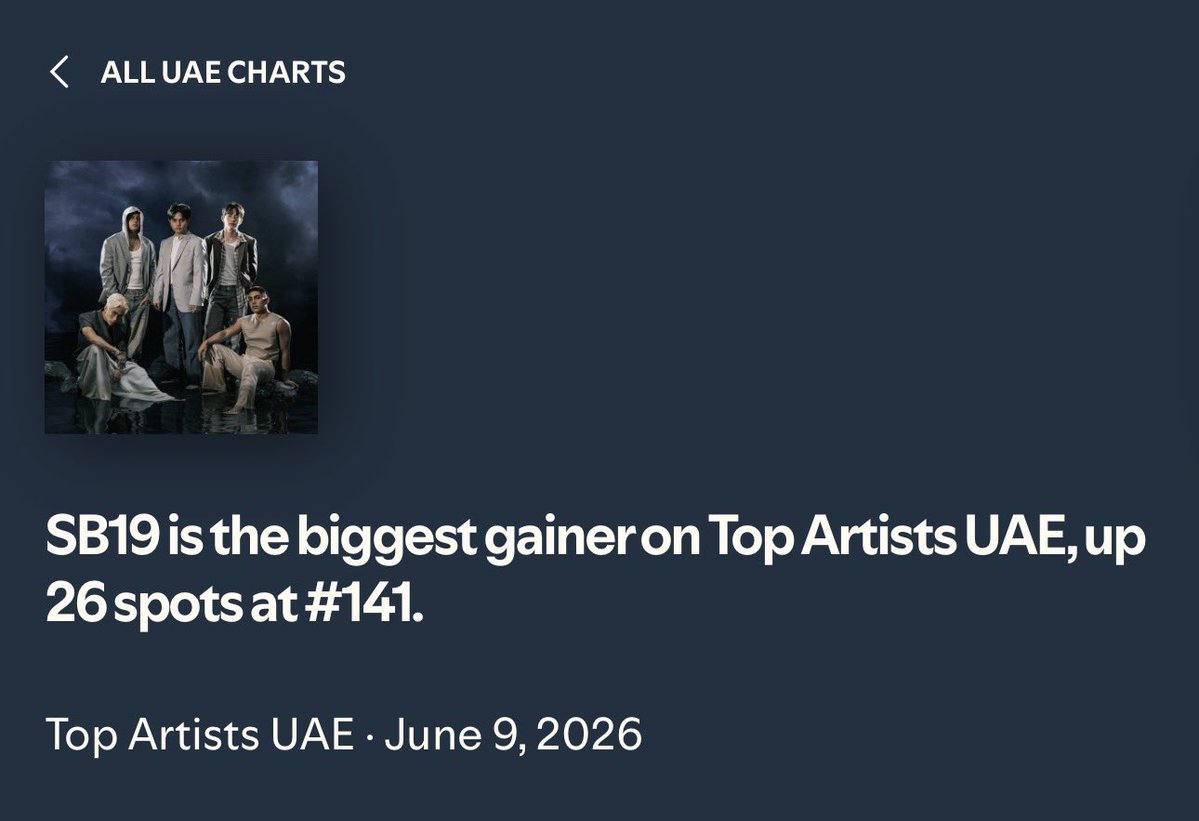 LeraMimie's tweet photo. Pag mahal mo, i-stream daw!
Tara A’Tin, show @SB19Official  some love. 
Baka lumabas yan sila if umakyat sa top 20?!
👀🤭

📢 06.09 SPOTIFY CHART UPDATE

📌Top Artists Chart
  🇵🇭PH    #61   🔻2
  🇸🇦KSA #125 🔻2
  🇦🇪UAE #141   🆙26🔥
  🇭🇰HK    (Off)

Keep it a habit hanggang maging part na ng system. Pagkagising, stream agad sa Spotify every 8am reset.  36minutes lang ang top 10 songs:
https://t.co/jnezHmmkAS

🎉🎉🎉 Good job, team Dubai! 💪🔥
SB19 is the biggest gainer on Top Artists UAE, up 26 spots at #141.