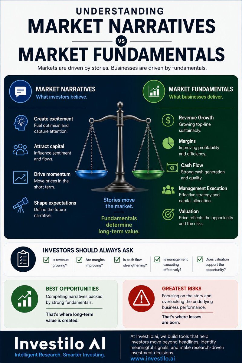 investiloAI's tweet photo. Understanding Market Narratives vs Market Fundamentals

Every bull market creates stories.
Some stories become investment opportunities.
Others become investment traps.
A market narrative is what investors believe:
• "AI will change everything."
• "EVs are the future."
• "This industry is unstoppable."

Fundamentals are what businesses actually deliver:
• Revenue growth
• Earnings growth
• Cash flow
• Margins
• Return on capital

The best investments happen when a strong narrative is supported by strong fundamentals.
The biggest mistakes happen when investors buy the story and ignore the numbers.
Narratives can move stock prices.
Fundamentals determine where they eventually settle.

#Investing #EquityResearch #MarketAnalysis #StockMarket #InvestiloAI