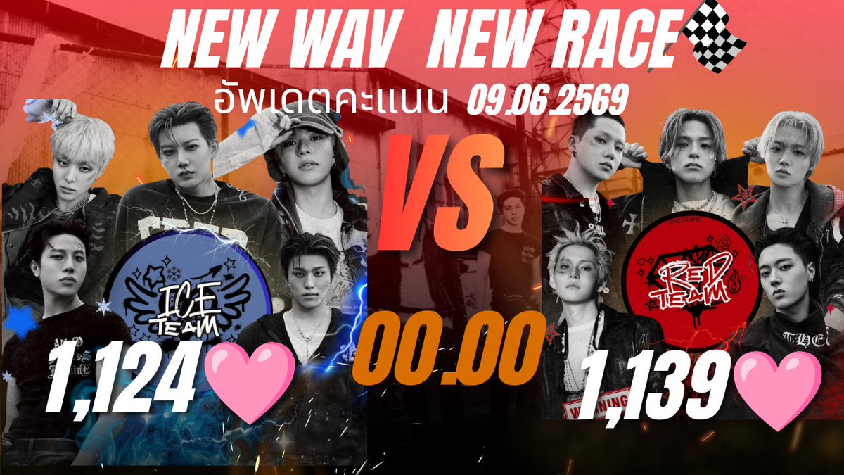 TEUFYth's tweet photo. 🚘 New Wav New Race  🏎
อัพเดตคะแนน 10.06.2569
เวลา  00.00 น 

TEAM ICE  :  1,1,24🩷
TEAM RED :  1,139🩷

วันนี้ทีมRED  ยังเป็นผู้นำอย่างต่อเนื่อง 
ทีม ICE  ต้องเร่งสปีดแล้วค่ะ ยอดไม่ห่างกันมาก สามารถพลิกมานำได้แน่ๆ
ทีม REDอย่าแผ่ว ถึงตอนนี้จะนำ แต่ยังมีเวลาให้ทีม ICE พลิกแซงได้ สู้สู้ทั้งสองทีม

ขอความร่วมมือทึเม เข้ามาช่วยสตรีมเพื่อเพิ่มยอดให้ IF I กันนะคะ ทึฟายยังเปิดให้สตรีมทุกวัน  ยอดหลักแสนต้องกลับมา 💪💪

#IFIดิพี่NewWavดิว๊า
#TREASURE @treasuremembers
#IFIสตรีมยูสตรีม