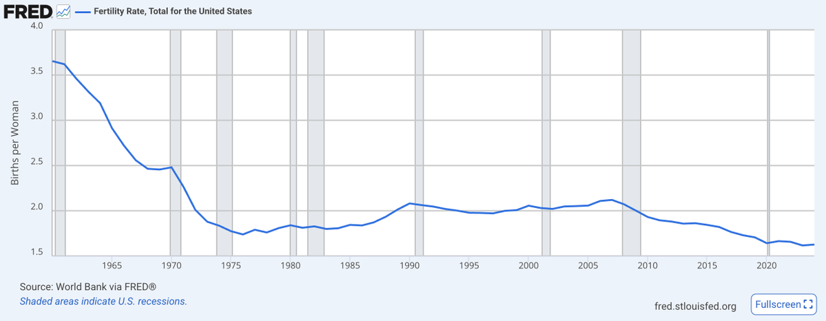 jordanmcgillis's tweet photo. The fertility discourse suggests we're in the midst of an unprecedented baby bust.

Not so.

The genuinely unprecedented crash occurred between 1960 and 1975, as the Baby Boomers themselves were entering adulthood.

Completed cohort fertility shows that the average Silent Generation Queen born in 1933 bore 3.26 kids — a number higher than that which was reached by the Greatest Generation.

The average woman born in 1953 then bore just 1.97 kids over her fertility span, a peak-to-trough decline of 40 percent.

The iPhone paper conveniently begins its analysis by stating fertility "remained roughly constant" from 1980 through 2007, eliding all that transpired in the 20 years that preceded what was a sustained elevation.

The average woman born in 1973 actually had more kids over her fertility span than the average woman born 20 years earlier, at 2.20.

Economics, culture, and technology have been interacting for a very long time in ways we can't always predict.