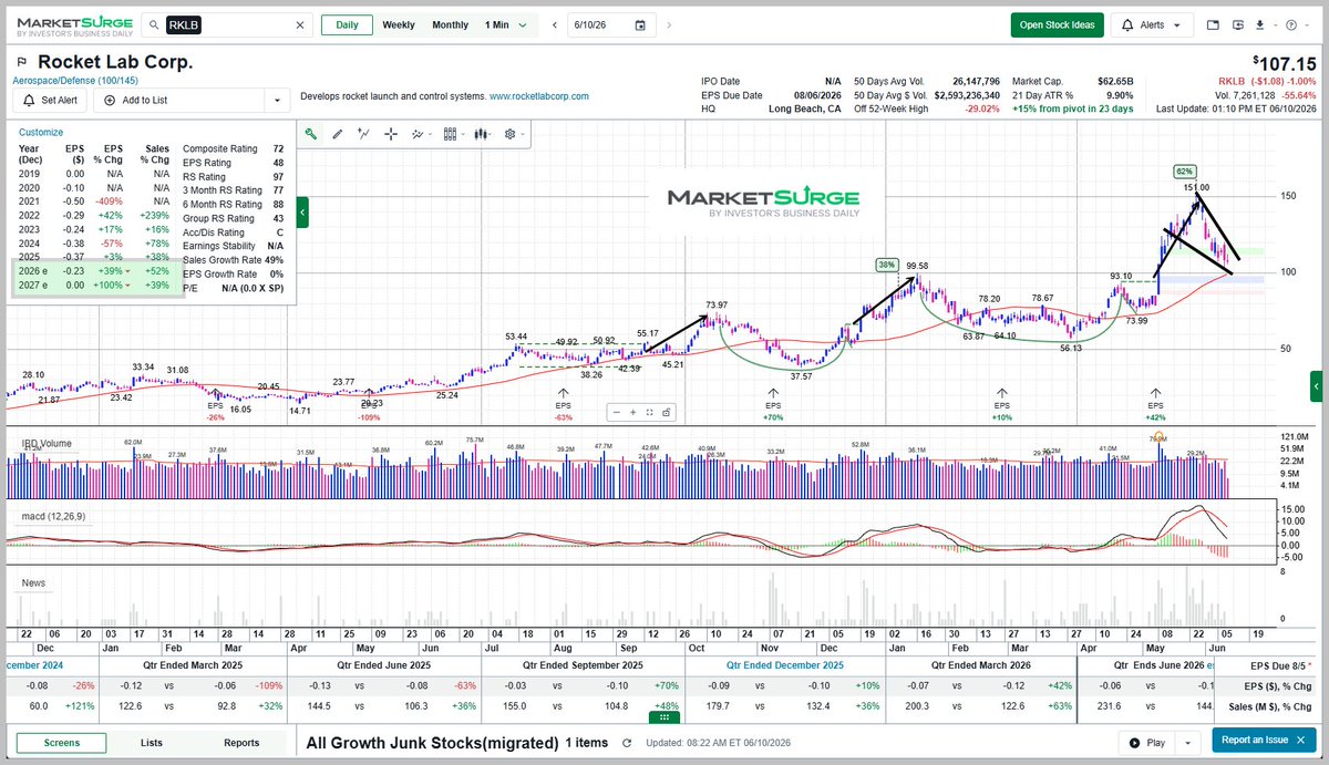 DrStoxx's tweet photo. On my last #IBDLive appearance I gave several reasons why $RKLB is a better play than the $SPCX IPO. For one, lower launch costs! Here is a nice looking entry point off the rising 50sma. #IBDPartner @MarketSurge @IBDinvestors ---
Find more like this one yourself using @Marketsurge scanning and alert tools. Try the new "beta" version under $1/day here: https://t.co/KXt87MRI9F
