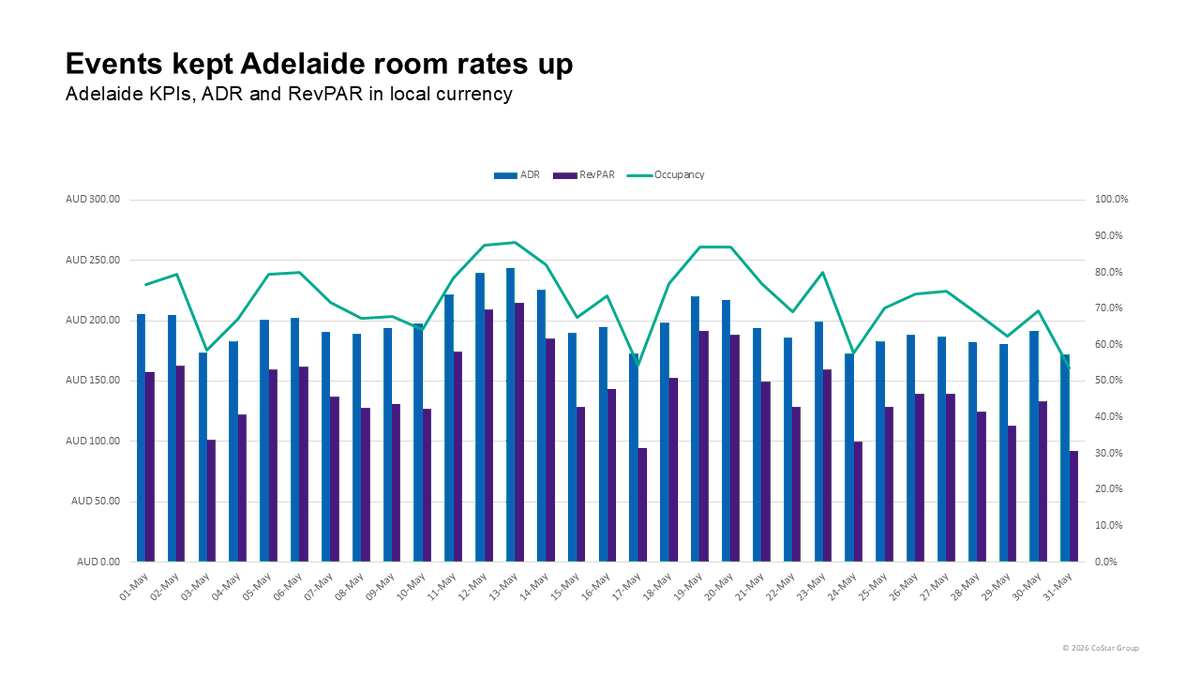 STR_Data's tweet photo. Hotel performance across key global markets jumped for eventful May:
 
🔹 The #FrenchOpen lifted Paris' ADR and RevPAR to all-time highs for May: https://t.co/a3HChRySv4
 
🔹 Events calendar pushed ADR increase in Adelaide despite supply-driven occupancy decline: https://t.co/reFDcz9QY0
 
🔹 #Shakira concert drove Rio de Janeiro's room rates to May record-high: https://t.co/36XXjkcJ9o