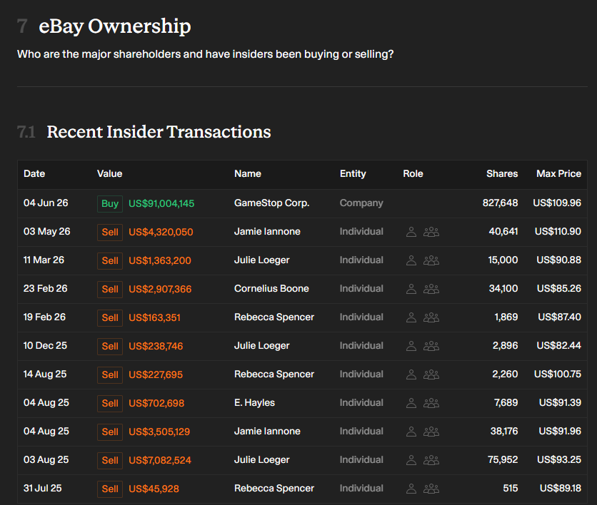 ReesePolitics's tweet photo. The only eBay insider buying eBay stock is... GameStop Corp. $GME 😂😂 https://t.co/Iq4SgTkQt4