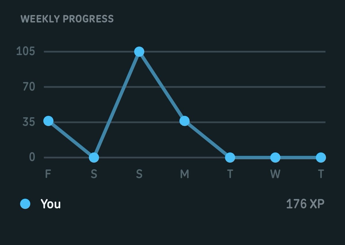_christe__'s tweet photo. @duolingo @Duolingo_IDN , ini kenapa streaks saya gk ada progress nya ya? Kaget donggg padahal tiap malem selalu sempetin buat nyelesain exercise nya. Dan latihannya mentok di  story mulu. Gk gerak2 nih??? 😑 https://t.co/Ozi6XqiMiC