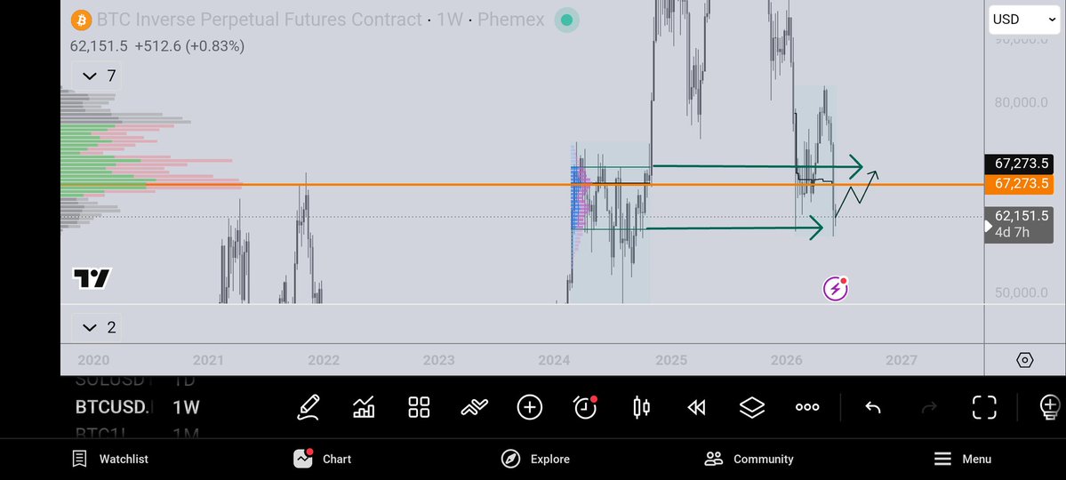 kaizenChart's tweet photo. #btc found support at the VAL of the previous multi month range mentioned in the post below.

It's likely we see a test of the POC first.

#crypto https://t.co/HlSDeaiaor