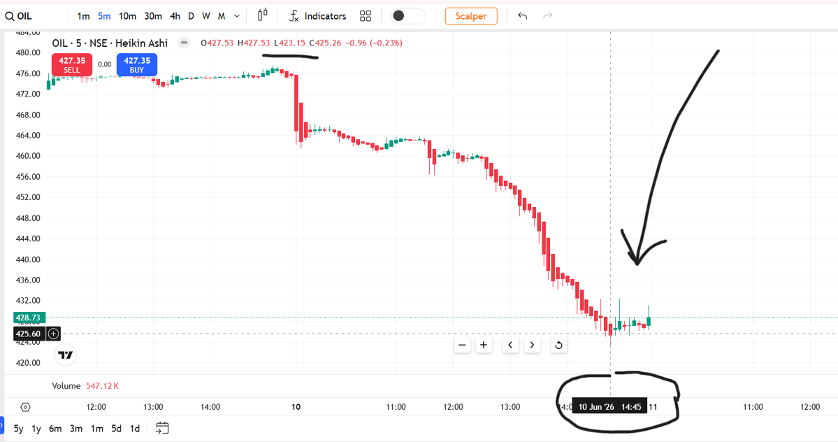 FinancialL93433's tweet photo. OIL ₹475 → ₹424 😳📉 kya hua yahan? ⚠️

Sharp weakness session mein visible hui.
Phle screener ne flag kiya. Support ₹476 lose hua aur model, and balance zone tak move hua 📉

⚠️ Analytical observation only
Not investment advice — DYOR 🙏
#WhyStockMoved #OIL #LASAFinance https://t.co/vMWc9qPHrw