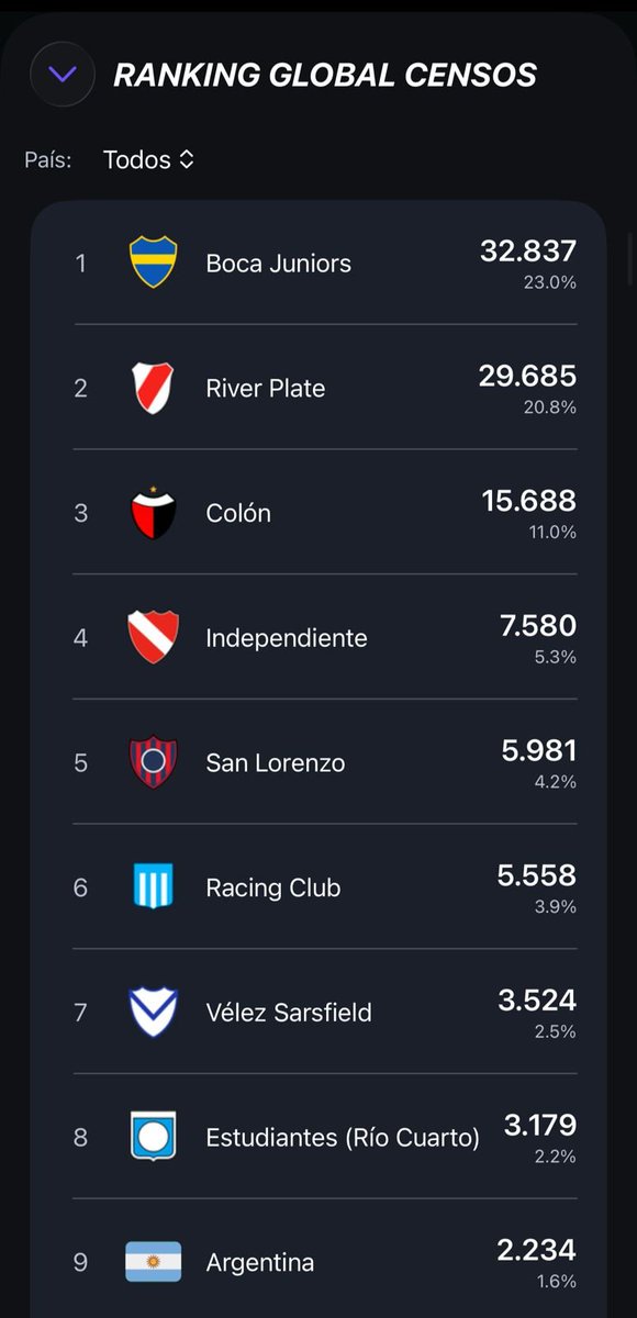 TALAXdev's tweet photo. CENSO DE HINCHAS

Esta tabla muestra la suma de los censos de todos los usuarios de LA POPULAR🔥

Boca Juniors🇺🇦 se posiciona como el club mas popular del pais seguido por River Plate🐓.
ATENCION al 3er puesto ocupado por Colon de Santa Fe🤯
Le siguen Independiente👹, San Lorenzo🐦‍⬛ y Racing Club🎓.

NOTA: Tengan en cuenta que esta tabla se basa en la buena voluntad y buenas practicas de cada usuario al realizar su censo. Puede no reflejar la realidad.