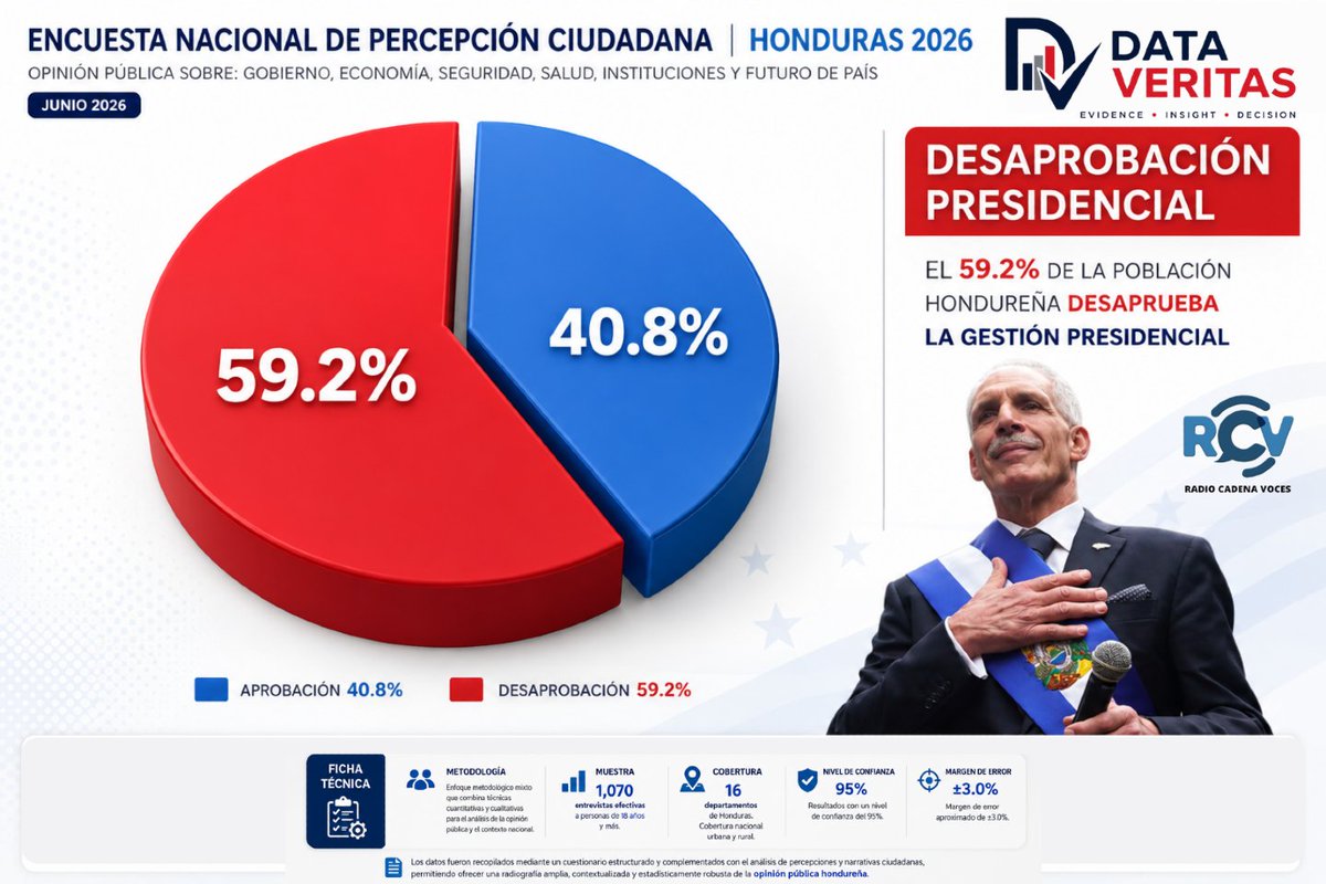 RCVHonduras's tweet photo. 🚨 ¡AUMENTA LA DESAPROBACIÓN PRESIDENCIAL EN HONDURAS! 🚨

​La más reciente Encuesta Nacional de Percepción Ciudadana de Junio 2026, realizada por Data Veritas en colaboración con RCV, revela que casi el 60% de los hondureños muestra su disconformidad con el mandato actual.

​📊 Los números son contundentes:
🔴 59.2% desaprueba la gestión presidencial.
🔵 40.8% la aprueba.

La ciudadanía marca una clara distancia con el rumbo del actual gobierno.
​¿Qué opinas de este nivel de desaprobación? 👇 Déjanos tu comentario.

#RCVNoticias ​#Honduras2026 #DataVeritas #DesaprobacionPresidencial #RCV #OpinionPublica