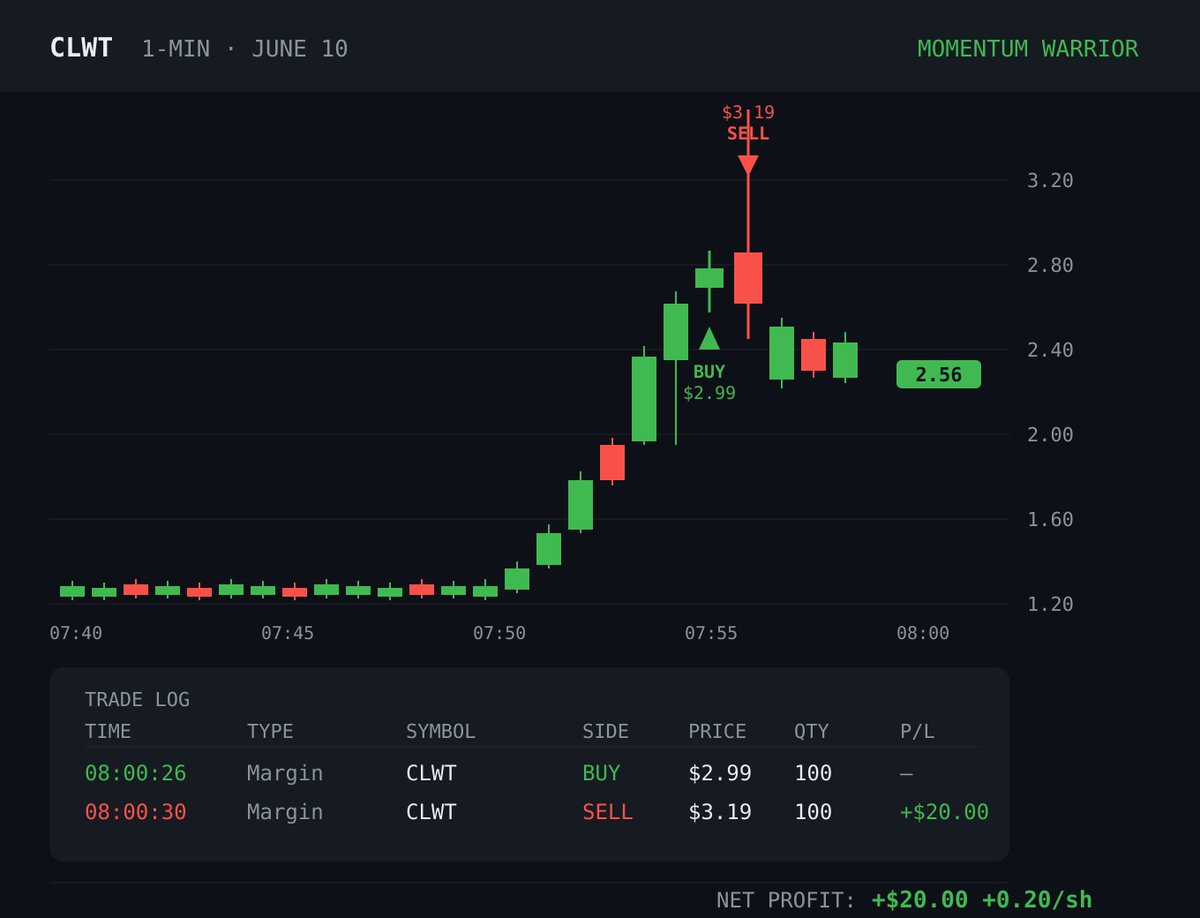 DexTrades888's tweet photo. just banked $20 on 100 shares of $CLWT in under 30 seconds 🟢→🔴
bought the breakout at $2.99 when momentum ignited at 8:00am — sold at $3.19 as it started rolling over. +$0.20/share. clean entry, clean exit.
that's momentum trading. read the tape, trust the setup, take the profit.
#MomentumWarrior #Stocks #DayTrading #CLWT