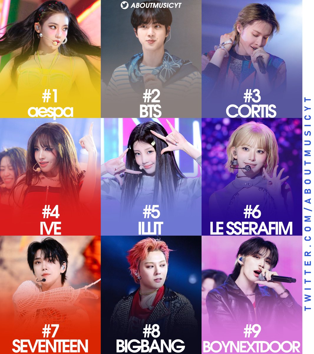 AboutMusicYT's tweet photo. Biggest kpop groups on Melon Global KChart this week: https://t.co/WNyi25hfta