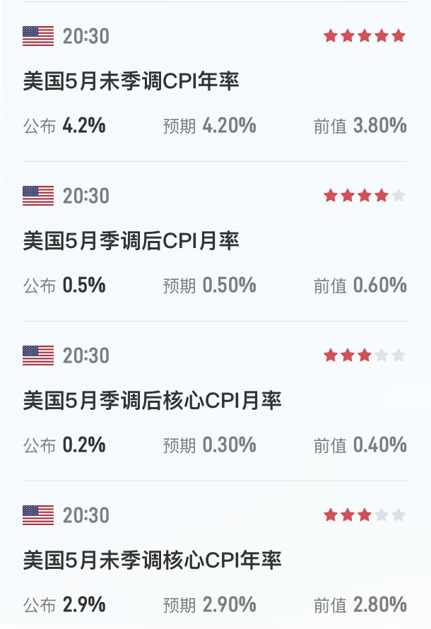 Cointime_global's tweet photo. 美国5月通胀水平重回“4字头” 符合市场预期 https://t.co/DVFUDx4P9a