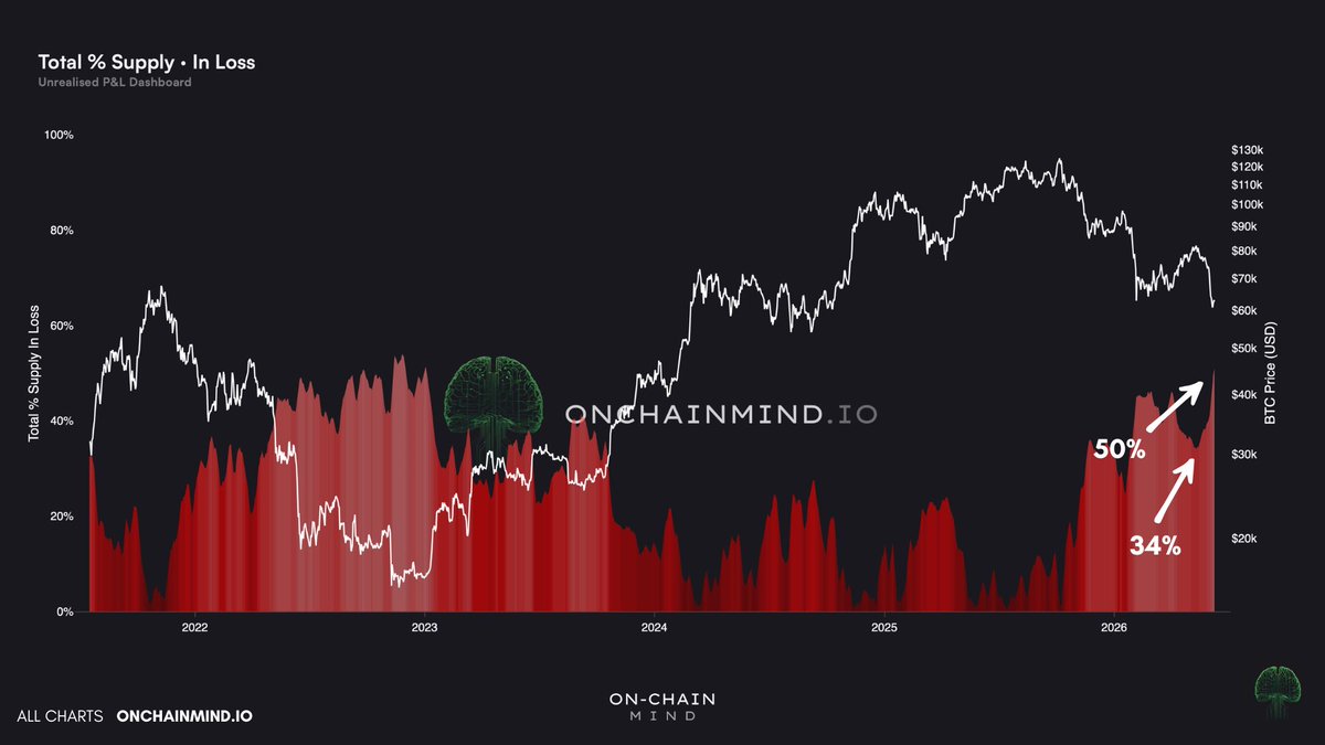 OnChainMind's tweet photo. Supply in loss has surged from around 34% to over 50% in roughly 1 month.

That is a violent expansion in unrealised losses and exactly the type of structure that appears near capitulation floors.