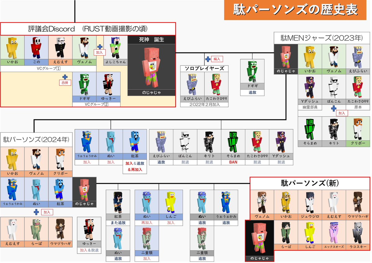 yoshimoto1234's tweet photo. 簡易で「50人クラフト駄パーソンズの歴史表」を作成しました🗺️

死神のじゃじゃは、
今日もどこかであなたの首を狙っている... https://t.co/UGlGWsZ0yJ