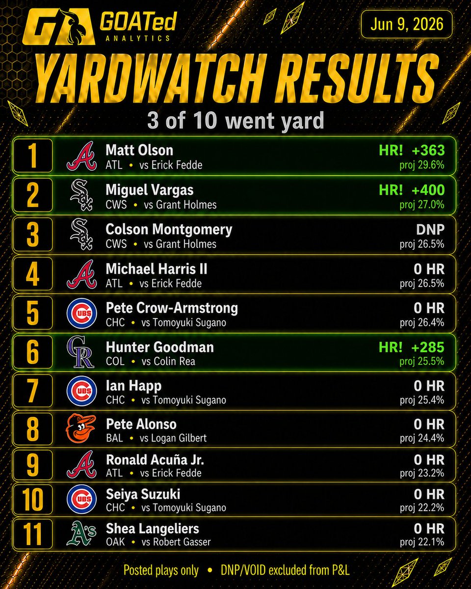 GOATedAnalytics's tweet photo. Wednesday's GOATed MLB Slate Preview🗞️

Top 3 ERA (Best)
Austin Warren (0.00)
Chris Sale (2.23)
Parker Messick (2.40)
Bottom 3 ERA (Worst)
Ryan Gusto (13.50)
Jack Perkins (11.25)
Max Scherzer (9.64)
Top 3 K% (Best)
Jack Perkins (31.6%)
Chris Sale (29.2%)
Reid Detmers (28.4%)
Bottom 3 K% (Worst)
Austin Warren (0.0%)
Jake Bennett (9.8%)
Ryan Gusto (10.0%)
Top 3 BB% (Best)
Austin Warren (0.0%)
Drew Rasmussen (4.9%)
George Kirby (5.7%)
Bottom 3 BB% (Worst)
Carlos Rodón (15.6%)
Robbie Ray (12.8%)
Peter Lambert (11.9%)
Top 3 Batter ENVs (Best)
CHC @ COL (+32%)
ATL @ CWS (+13%)
SEA @ BAL (+13%)

Some very batter friendly matchups + environments today, as well as some elite pitching taking the mound. Another slate that has it all 🔥

------------------------------------------------

Tuesday's Yardwatch Recap💣

3 bombs (of 10) 🔥
Matt Olson
Miguel Vargas
Hunter Goodman

Full Box Scores
1. M Olson - H:2 R:2 RBI:3 TB:8 HR:2 K:0 BB:1
2. M Vargas - H:1 R:2 RBI:2 TB:4 HR:1 K:0 BB:1
3. C Montgomery - DNP
4. M Harris II - H:3 R:1 RBI:0 TB:3 HR:0 K:0 BB:0
5. P C-Armstrong - H:0 R:0 RBI:0 TB:0 HR:0 K:3 BB:1
6. H Goodman - H:1 R:2 RBI:2 TB:4 HR:1 K:0 BB:2
7. I Happ - H:0 R:0 RBI:0 TB:0 HR:0 K:1 BB:2
8. P Alonso - H:1 R:1 RBI:0 TB:1 HR:0 K:0 BB:0
9. R Acuna Jr. - H:0 R:0 RBI:0 TB:0 HR:0 K:1 BB:0
10. S Suzuki - H:1 R:0 RBI:1 TB:1 HR:0 K:0 BB:0
11. S Langeliers - H:1 R:1 RBI:0 TB:1 HR:0 K:2 BB:0
TOTALS - H:10 R:9 RBI:8 TB:22 HR:4 K:7 BB:7

Another productive night for the YW list. Technically 4 bombs, Olson went 2x, but 3 guys total.

----------------------------------------------------

Not posted to X, but we just rebuilt our MLB Player Prop Model's selection process + logic entirely over the last 10 days, and last night was the first night back in live production⏬

Overall: 6W-3L, +8.34u
✅ SD @ CIN: 2W-0L, +4.30u
✅ LAD @ PIT: 2W-1L, +2.38u
✅ TOR @ PHI: 1W-0L, +2.20u
✅ DET @ MIN: 1W-1L, +0.46u
❌ CLE @ NYY: 0W-1L, -1.00u
Hits: 1W-0L, +0.95u
TB: 4W-3L, +4.04u
RBIs: 1W-0L, +3.35u

Batter markets got where we wanted them in testing first. The two pitcher markets aren't yet where we want them, but they'll be back soon as well. A very good first night back!

ALSO🚨
Our top 11 home run projections list is great - but the full roster, game for game, GOATed MLB Projections are now live in the Discord (and soon on the site as well)! 
PARK / CONTEXT
- Vegas total + implied team totals (both sides)
- Run environment % with park / weather / umpire breakdown
- Park HR factor, altitude, roof status
- Wind speed + direction, temperature, humidity, barometric pressure
- Home plate umpire K% and BB% vs league
PITCHER
- Confirmed starter with throwing hand
- Season ERA, K%, BB%
- Last-5 starts IP average
- Opposing lineup's MLB rank in K%, BB%, OPS
- Outs + Strikeouts projections + ranges
BATTER
- Confirmed lineup
- Projected hits, total bases, runs, RBIs, HRs
- Floor + ceiling range on every projection
- Team records: overall, home/away, vs RHP, vs LHP, last 5
Every game, every day, every player. Set to run and post in time-grouped, automated batches throughout the day like the props model.
The BEST part?
 They're joined into our MLB Premium Package for $29.99/mo at no extra cost! 
You get 
- all of our MLB Player Prop Model picks
- game for game Player Projections, every game
- Discord community access + @OGCoachsCorner personal plays (in all sports)
Available at the link in our bio 💎

Hope to see you in the cord - but whether you join the premium GOATed gang or not, we'll still be here delivering the free goods daily ⏬

Today's home run projections post in 1hr - 11AM🔔

#MLB #HomeRunProps
