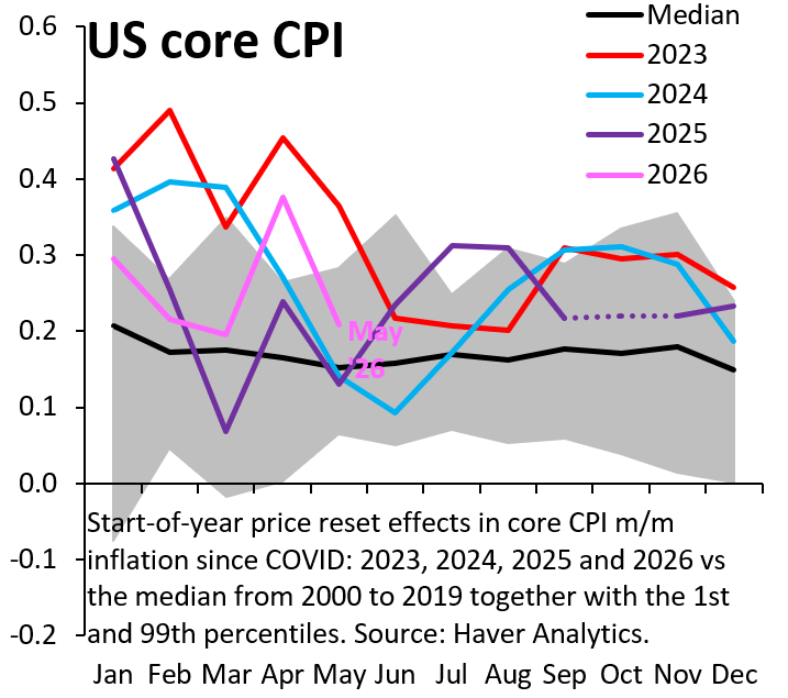 robin_j_brooks's tweet photo. There's really no sign - whatsoever - that US inflation is overheating. That has implications for the Dollar. Just imagine what'll happen to inflation when the war ends and oil prices fall. I think markets are wrong to price hikes for the Fed. Very wrong.
https://t.co/jGE8S66IPN https://t.co/QBnLhZILrT