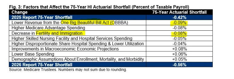 MarcGoldwein's tweet photo. The combination of the One Big Beautiful Bill Act, reduced immigration, and lower fertility has been really bad for Social Security and Medicare.