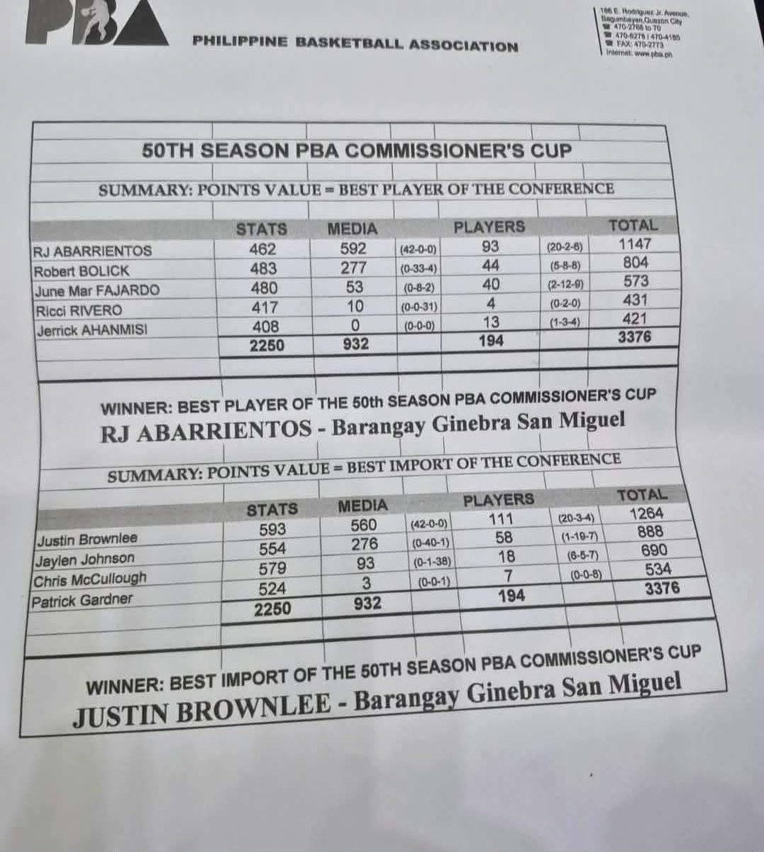 denzelwatch's tweet photo. @pbaconnect @TheDeanQuinito @snowbadua @POWCASTSPORTS @spinph pla explain if this is true photo.. how in the world 2 replacement imports in the SEMiS garnered almost similar stats as the best import and if not higher than jalen johnson who played more than 10 games. Where is bOL? https://t.co/0zihpTEJRA