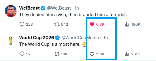 MartinObara's tweet photo. @WelBeast Welbeast is getting more likes in 1 hour than what the official World Cup X handle is doing in 9 hours https://t.co/rZ7UyONn74