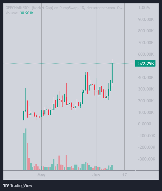 0xMrWhale's tweet photo. Update - @OffChainSol 

The solana:BPiECaSntw8LVGYimofpNcU5eKrjrSvKz5VY7mr9pump team continues to build without pause and has now introduced Offchain Bank, bringing a new layer of utility to the ecosystem.

It enables users to:
→ Create a Swiss IBAN account directly linked to their wallet
→ Withdraw crypto straight to a Swiss IBAN
→ Convert between crypto and fiat (EUR, CHF, USD) instantly
→ Spend globally using a debit card
→ Send and receive via SEPA and SWIFT
All of this is powered directly through the Offchain wallet.

Alongside this, several core features are already live and actively working:

▸ Offline transfers for $ETH, $BNB, $ARB, $BTC, and $TON
▸Offline Pumpfun trading
▸Real-time alerts via phone call for target market caps
▸Offline perps through Hyperliquid (long/short in-app)
▸AI agent for natural language transaction execution
▸Silent payments with rotating receive addresses
▸NFC tap-to-pay for offline crypto transfers
▸Offchain Shop for USDC spending across 200+ countries without KYC
▸Chrome Extension v1.1.0 live

Still early days only around 48 days in, with more development already in the pipeline.

From private : up → 17x
From public : up → 7x