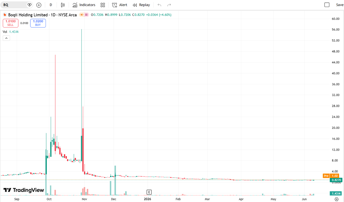 Quinthiaa's tweet photo. 🚀 Today's Focus: $BQ

Focusing on online pet stores, the stock price has broken out strongly, indicating a short-term bullish opportunity. https://t.co/3QArnoSpOY