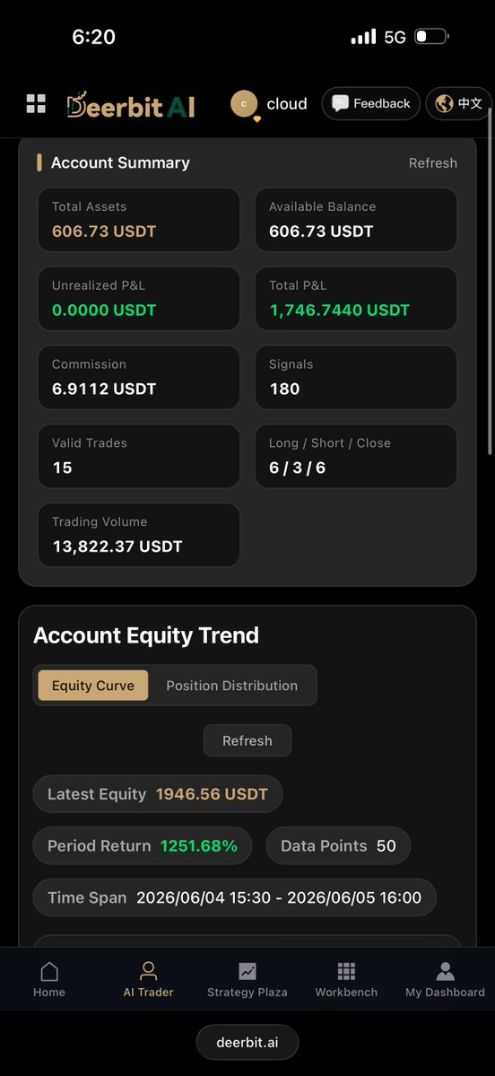 DeerbitAI's tweet photo. 4/5
🗓️ June 5, 2026. 

24 hours later.

+1,251.68%. $1,746 USDT realized. 🦌

The news was public — same as everyone else.
The execution was also done by many human at the same time.
The difference was the right AI will capture it and help you create the edge and execute while you sleep (in an odd time zone he was in).
