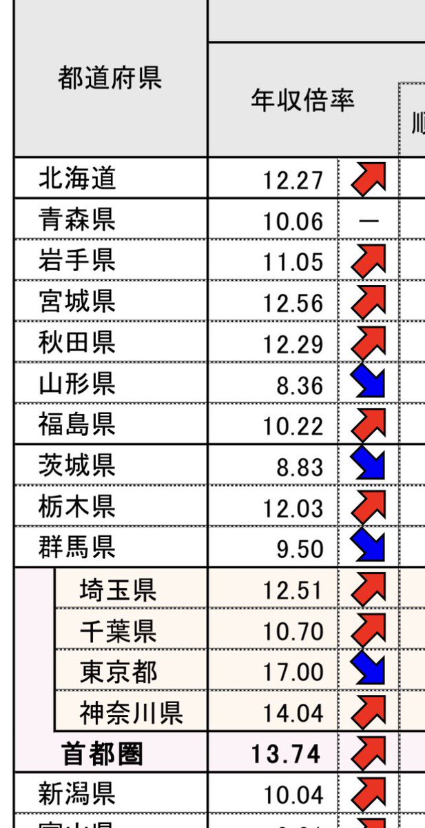 OrigamiOrizuru's tweet photo. @FireNisa720 東京の新築マンションの年収倍率は2024年で17倍とかですよ。足元もっと上がってると思います。信用力ない方でも返済に困ったら、値上がりし続けている不動産売れば大丈夫ですよ！ https://t.co/LU3nFBy5Ay