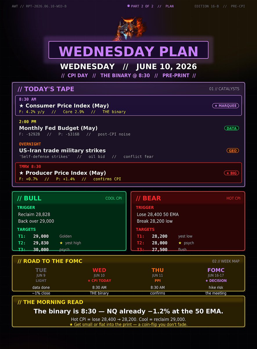 AlphaWolf_Tradr's tweet photo. Today's Plan and CPI reaction
#daytrading #trading #futures #stocks https://t.co/4cWcRciD21