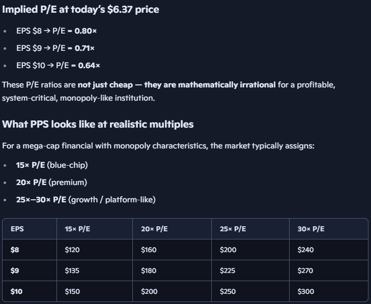 StopTheStealF2's tweet photo. If $FNMA was listed on the @NYSE just using Q1's earnings and a normalized P/E, EPS, the $FNMA base price without any adjustments for demand, monopoly status, volume, minimum range pps is $150, $10 EPS, and $4 in quaterly dividends (I use +5% from warrants +1.16B outstanding shs) https://t.co/YryB0Adrl5
