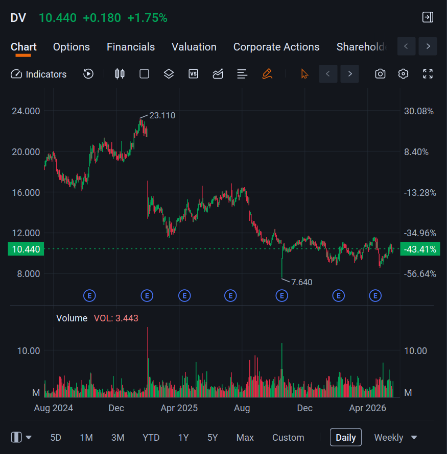 u_mutlutiryaki's tweet photo. $DV (Diversified Energy)

DV is increasingly viewed as a high-yield oil & gas production and dividend play, benefiting from energy price strength and cost discipline.

Outlook:
Bullish.
Key drivers:
• Oil price tailwinds
• Production growth
• Dividend and cash-flow strength
• Operational efficiency improvements

Risks:
• Commodity price volatility
• Regulatory and environmental risks
Trading framework:
• Support: $9–$10
• Accumulation zone: 
• Breakout trigger: 
• Risk control: $8.50
Core view:
Energy income + growth story leveraged to commodity cycles.
👉If you want to stay up to date on the latest market trends and stock information, please follow me and give this post a like.
#DV #EnergyStocks #OilAndGas #DividendStocks #NASDAQ #GrowthStocks #WallStreet