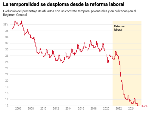 eldiarioes's tweet photo. Los jóvenes accedieron a más contratos indefinidos, más días de trabajo y más salario con la reforma laboral
https://t.co/ooQfxrZHxD https://t.co/CdlIezGze5