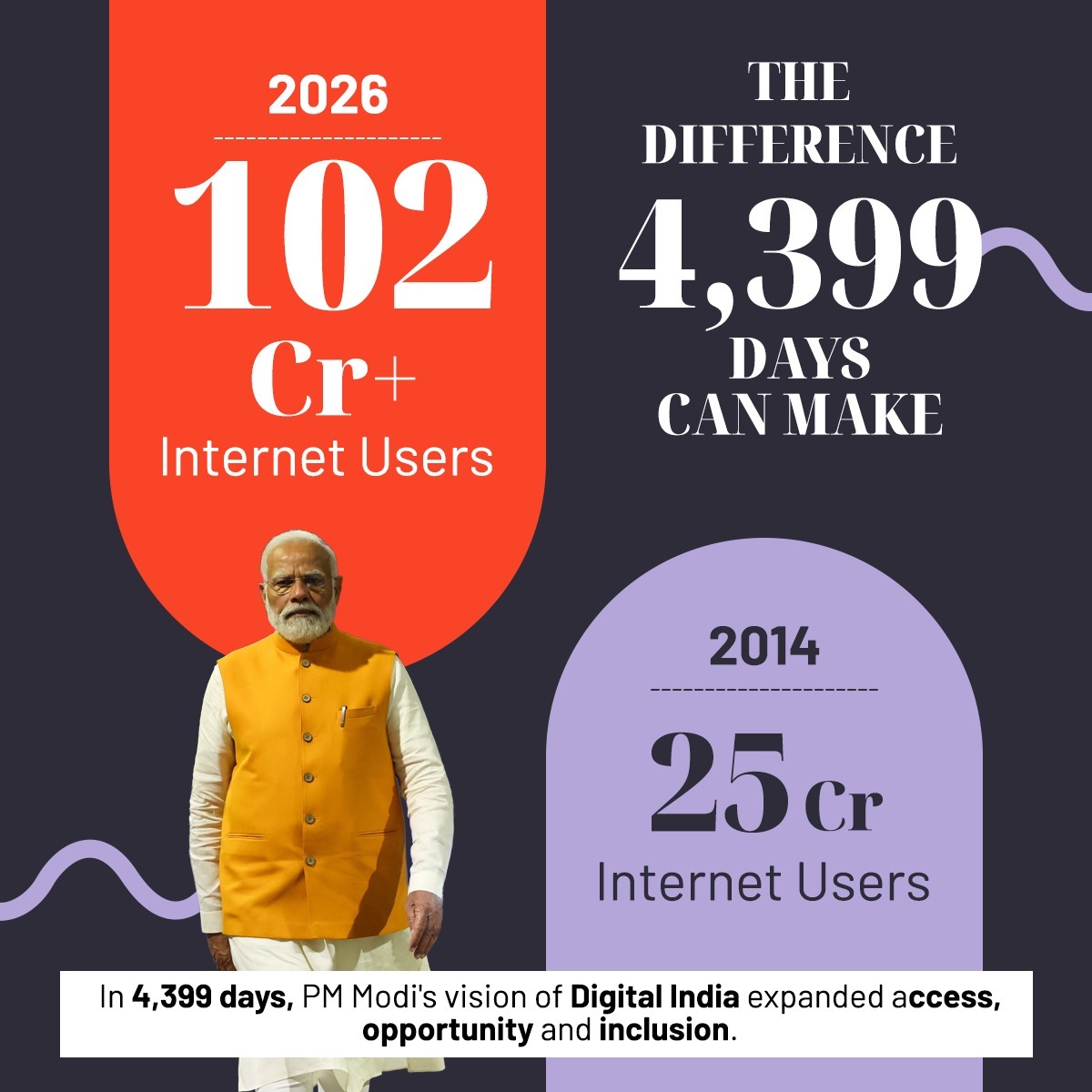 DoC_GoI's tweet photo. 401 days after taking office, Digital India was launched. Today, over 102 crore internet connections, digital payments and technology-led governance have transformed how India works, learns and transacts.

#LongestServingElectedPMModi https://t.co/oVlUTHn7Z4