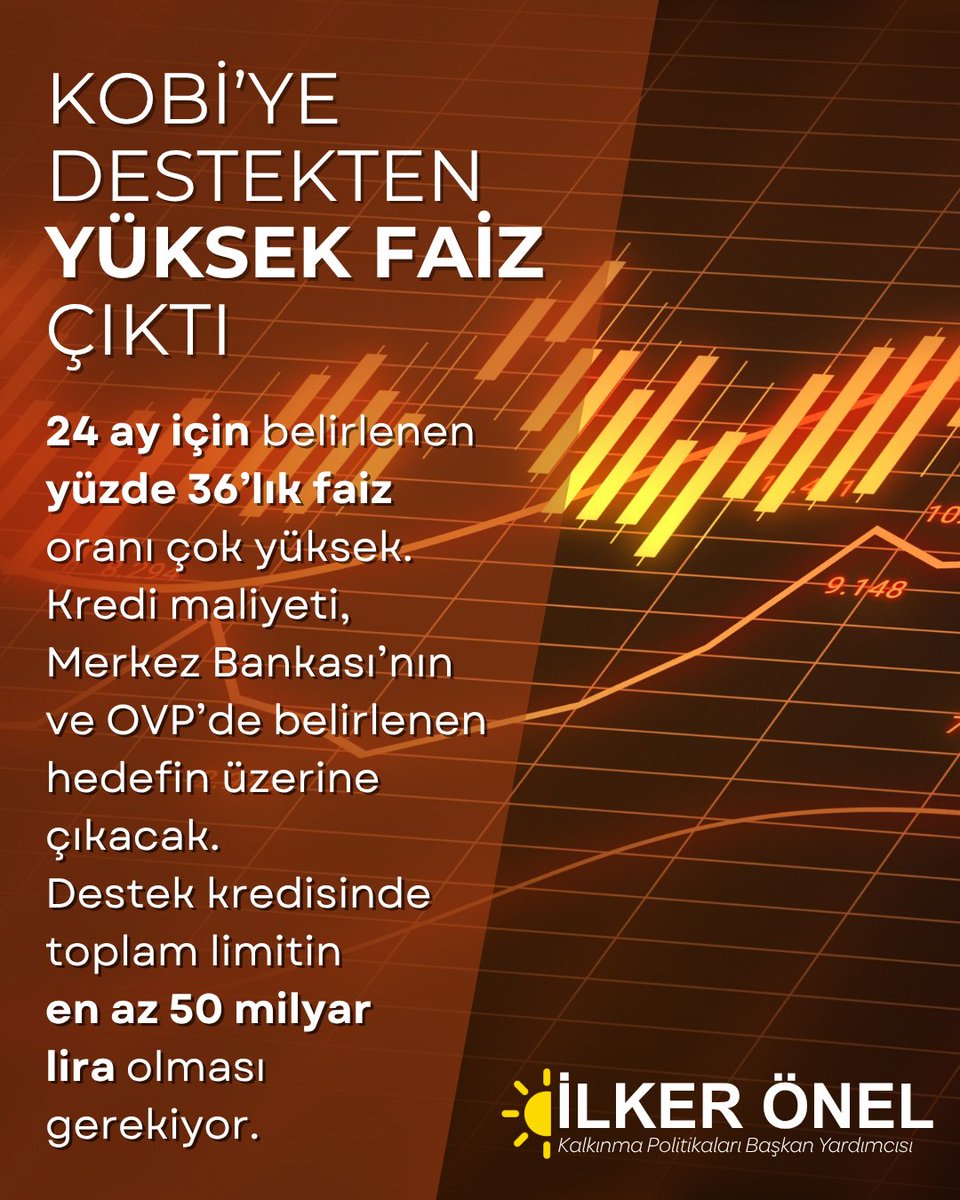 ilkeronelcomtr's tweet photo. 📌KOBİ’ye destekten yüksek faiz çıktı

Sözcü Gazetesi’nde yer alan değerlendirmemde, KOBİ’lere yönelik destek kredisindeki faiz oranlarının yüksekliğine ve piyasadaki nakit akışı sorununa dikkat çektim.

24 ay için belirlenen yüzde 36’lık faiz oranı çok yüksek. Kredi maliyeti, Merkez Bankası’nın ve OVP’de belirlenen hedefin üzerine çıkacak.

Destek kredisinde toplam limitin en az 50 milyar lira olması gerekiyor.