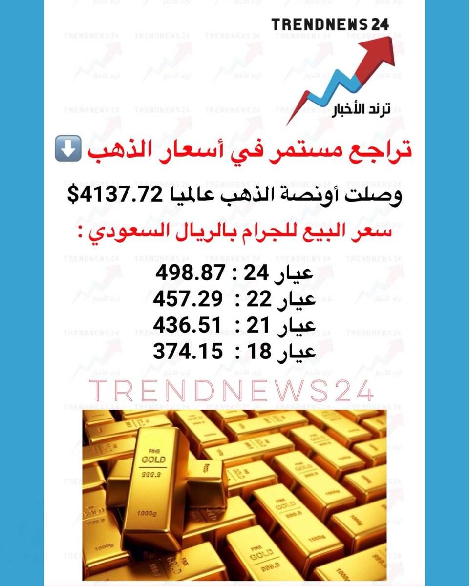 trendnews_24's tweet photo. ️تراجع مستمر في أسعار الذهب ⬇️

وصلت أونصة الذهب عالميًا إلى 4137.72$

سعر البيع للجرام بالريال السعودي:

عيار 24: 498.87
عيار 22: 457.29
عيار 21: 436.51
عيار 18: 374.15

(أسعار الذهب) https://t.co/4E96rKMUsH