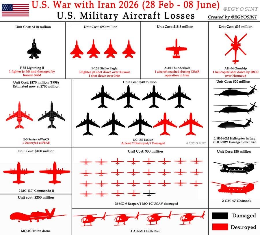 Iran's tweet photo. US Aircraft Losses, Feb 28 – June 8, 2026

-1 F-35 ($110M) — hit by Iranian SAM
-3 F-15E ($90M each) — shot down over Kuwait/Iran
-1 A-10 — crashed during CSAR operation in Iran
-1 AH-64 ($35M) — shot down by IRGC over Hormuz
-1 E-3 Sentry AWACS ($700M est.) — destroyed at PSAB
-2+ KC-135 Tankers destroyed, 7 damaged
-28 MQ-9 Reapers + 1 MQ-1C UCAV destroyed
-1 MQ-4C Triton ($250M)
-2 MC-130J Commando II ($100M each)
-1 HH-60M — Iraq
-1 HH-60W — damaged over Iran
-2 CH-47 Chinook ($50M each)
-4 AH-MH Little Bird