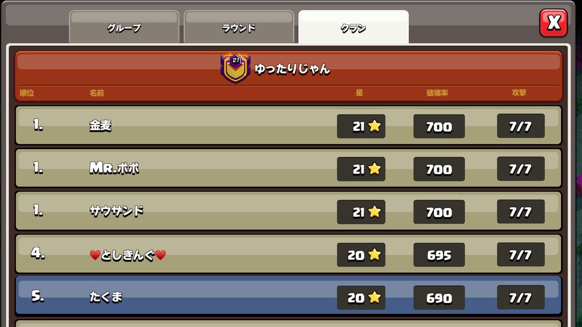 neko59844728's tweet photo. 皆様お疲れ様です🐔
リーグ戦お疲れ様でした😊
今回のゆったりじゃんは残留しました。
本垢の方は後少しのところでパーフェクトでしたが最後の1戦で格上の村でミスってしまいパーフェクト逃してしまいました😖
サブ垢は攻め残し無かったですが星稼げずボチボチの結果でした。
 #クラクラ https://t.co/fyGrOgfhjL
