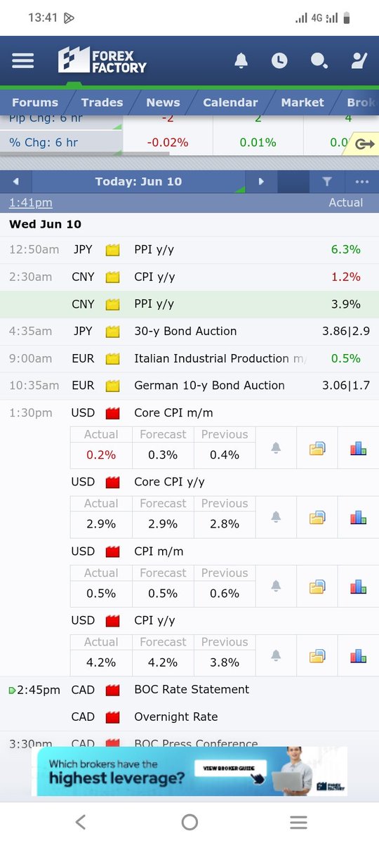 joshcollection2's tweet photo. Core CPI m/m: 0.2% vs 0.3% forecast ✅ USD Bearish
Core CPI y/y: 2.9% vs 2.9% forecast ➖ Neutral
CPI m/m: 0.5% vs 0.5% forecast ➖ Neutral
CPI y/y: 4.2% vs 4.2% forecast ➖ Neutral https://t.co/Mj2Axyks3l