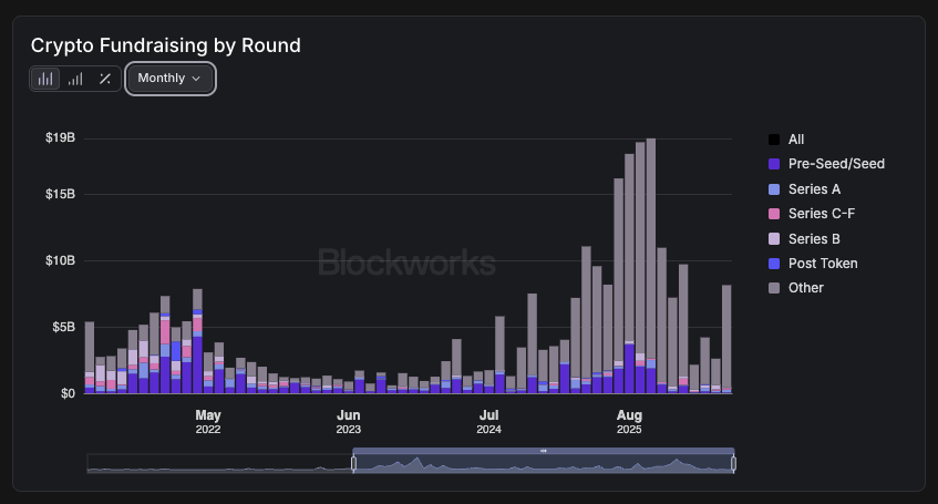 sjdedic's tweet photo. Early stage crypto investing is dead.

Pre-Seed and Seed rounds used to fund this entire industry. Today the money is all late-stage and M&A.

Everyone midcurving this chart sees the end of crypto VC, but what it actually shows:

1) Early stage crypto is the least competitive it's been since 2019 = much less bidding wars, FOMO rounds or inflated terms

2) The ratio of quality founders to capital chasing them has never been this attractive, hence they're raising at floor valuations

3) Thanks to AI, a 5 person team now ships what used to take 50. Seed dollars have never gone further

4) Capital stopped being the differentiator. What founders actually need is hands-on partners, and barely anyone is left providing that (= Moonrock)

While the rest of the industry is mourning early stage, I see a shopping paradise ahead of us.

We're doubling down.
