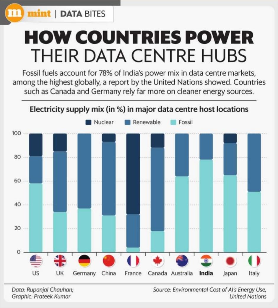 PULSEOFPROFIT10's tweet photo. India wants to become a global data centre hub.

But there’s a catch:
Our data centre power mix is still ~78% fossil fuel.

That makes Meta–CleanMax’s ~837 MW renewable energy partnership important.

For CleanMax, Data Centres & AI infra customers already contribute ~42% of its contracted RE power sales portfolio.

The AI boom may quietly become a renewable energy boom too.