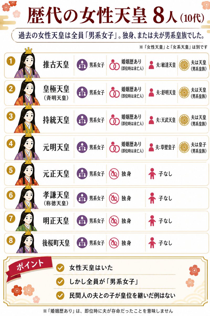 kunioUB's tweet photo. 修正版です
「既婚」ではなく、正しくは「婚姻歴あり」でした
即位時に夫が存命だったという意味ではありません
ご指摘ありがとうございました https://t.co/8p9r0kFn8W