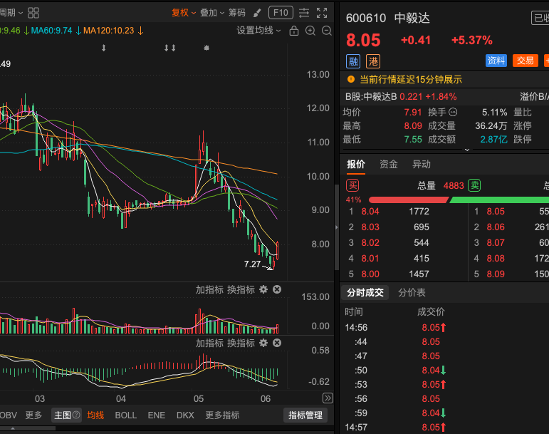 gth8655's tweet photo. 600610 中毅达止跌信号仍不明确，短期缺乏明显向上动能。目前股价处于低位反复震荡的窗口期，底部形态仍在验证过程中，尚未形成可靠的筑底确认。市场整体趋势也相对不明朗，暂时以观望为主。筑底需要时间和耐心，方向选择信号出来前，保持谨慎。后续有新变化会及时更新。是否能站稳关键支撑并出现放量 https://t.co/7ksnMEHcCg