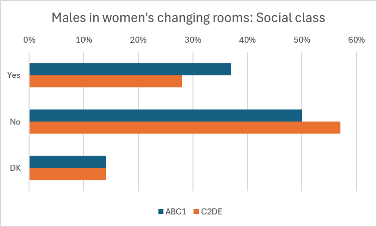 ProfAliceS's tweet photo. I've been playing with the @HEPI_news  data tables, some fascinating differences according to student characteristics.

First up social class. 37% of ABC1s say males should be allowed to use women's changing rooms compared to 28% of  C2DEs. https://t.co/8nh5mCNboY