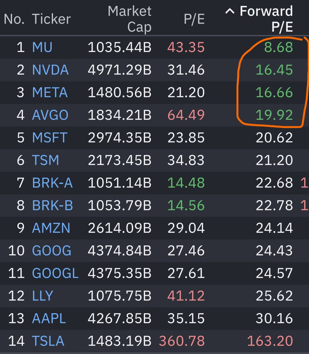 Mr_Derivatives's tweet photo. Sometimes don’t overthink it:

$MU $NVDA $META $AVGO https://t.co/rCMrvLD6AE