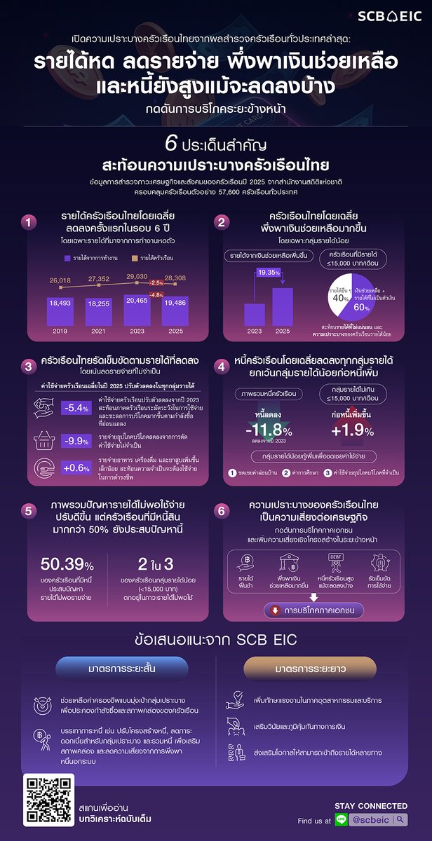 scb_thailand's tweet photo. เปิดความเปราะบางครัวเรือนไทย
จากผลสำรวจครัวเรือนทั่วประเทศล่าสุด : รายได้หด ลดรายจ่าย พึ่งพาเงินช่วยเหลือและหนี้ยังสูงแม้จะลดลงบ้าง กดดันการบริโภคระยะข้างหน้า
อ่านบทวิเคราะห์โดย SCB EIC ได้ที่ https://t.co/xXd51Eqrt8
#SCB_EIC #SCBEIC https://t.co/Ndoz2gjouW