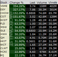 AceOfWallSt's tweet photo. #Premarket Top % Gainers:

$VSME $DSY $CHOW $CIIT
$GCDT $FLD $MSW $GLE
$HWH $QH $HKIT $WCT
$CLWT  $HCAI  $BQ https://t.co/vJrLNJ0nSp