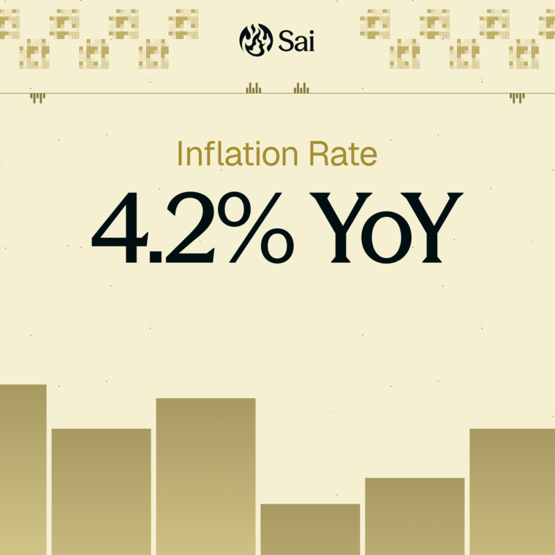 A graphic displaying the year-over-year inflation rate of 4.2%, featuring a minimalist design with geometric patterns.